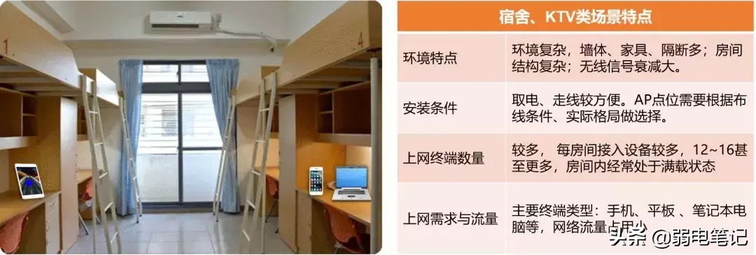 6类经典场所无线AP选型和部署方案