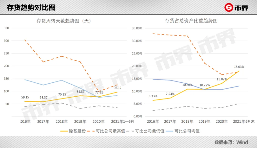 隆基股份，一场价值4500亿的抉择