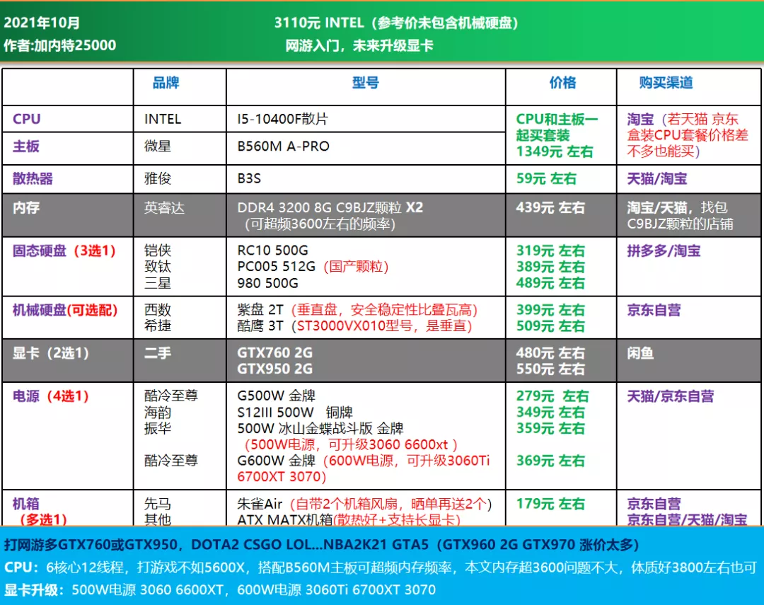 21年10月可直接照抄 | 电脑DIY配置单 主观推荐（1500-8000元）