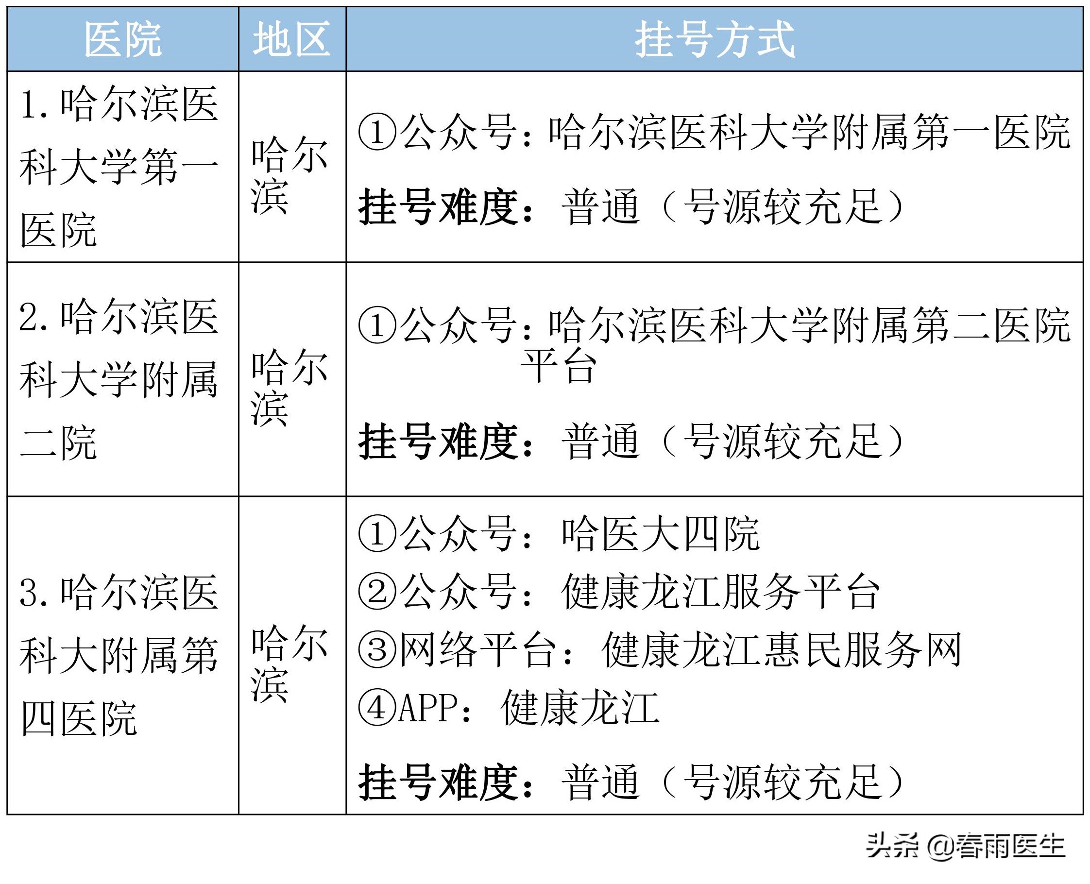 黑龙江人一定要知道的最好医院排名！太实用了