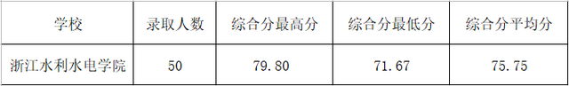 浙江省内高校2021年在浙三位一体+定向培养类招生录取分数线汇总