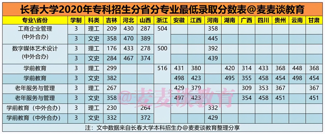 长春大学2020年在各招生省市各专业录取分数汇总！含艺术和专科