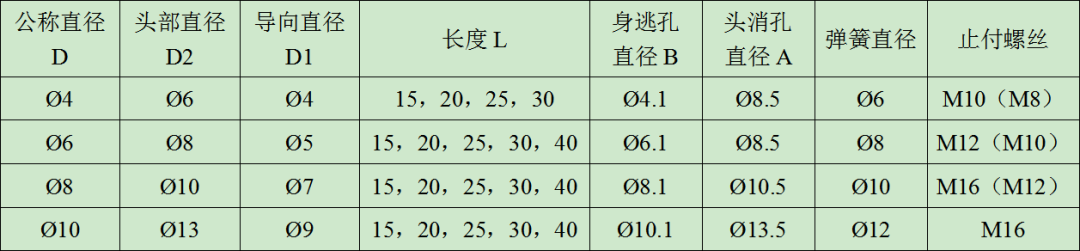 必须要懂得标准：螺丝的规格及使用、AB冲设计标准、顶针设计标准