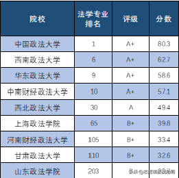 河北新高考录取数据深度分析：政法类大学法学专业，文科普遍下跌