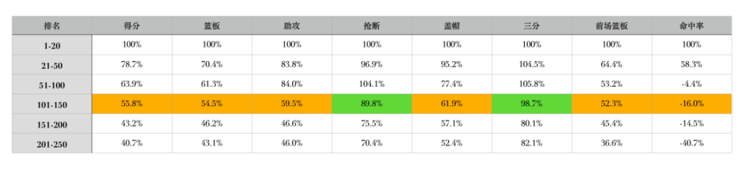 NBA范特西平民攻略(我们剖析了250名球员，只为了帮你玩好范特西（2021）)