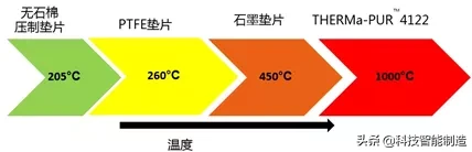 机械设计基础知识，如何选择合适的垫片？什么是垫片密封？