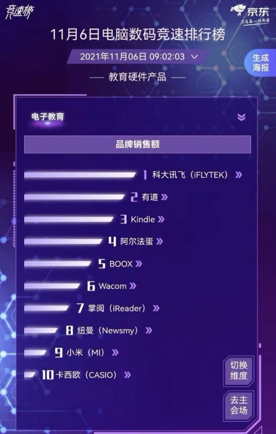 科大訊飛摘得京東雙十一電腦數碼競速榜冠軍，家長熱捧AI學習機