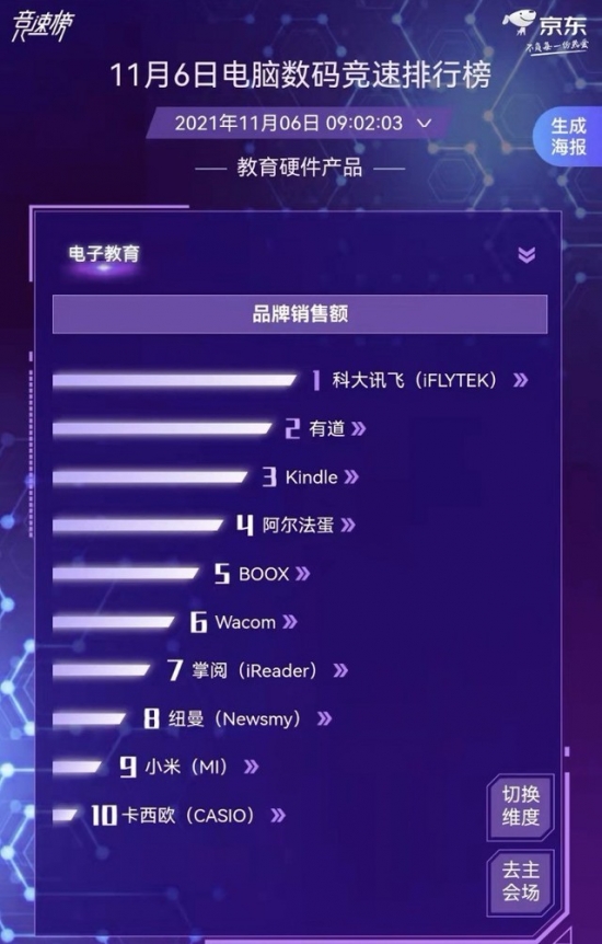 科大讯飞摘得京东双十一电脑数码竞速榜冠军，家长热捧AI学习机