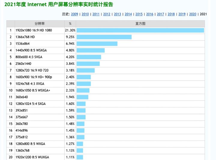 4:3 还是 16:9？到底哪个才是显示屏幕的最佳比例