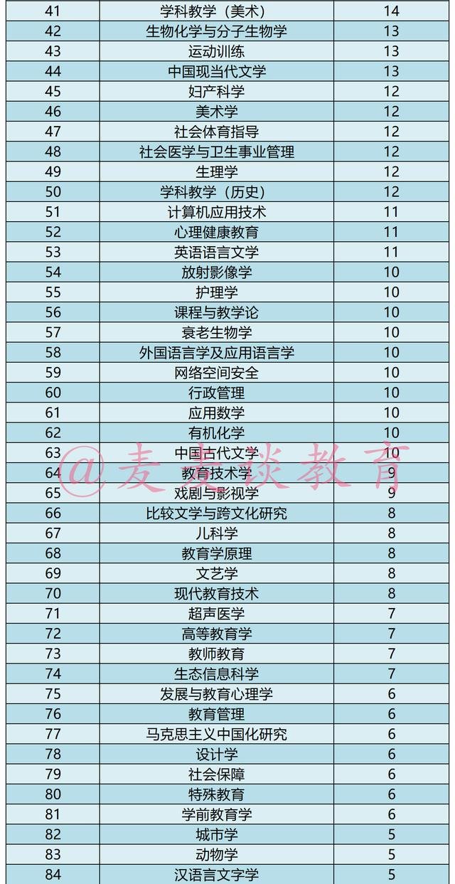 杭州师范大学2021年硕士研究生各专业报录比数据出炉！含非全日制