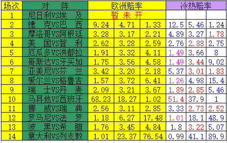 新浪世界杯澳盘(19041期冷热指数：智利平局过热)