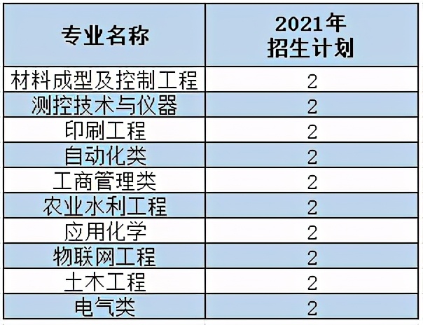 西安理工大学2021年各专业本科招生计划及去年录取分数线汇总