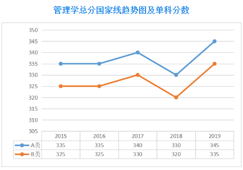 扩招后你在什么位置？近五年山大考研分数线及国家线最全汇总来了