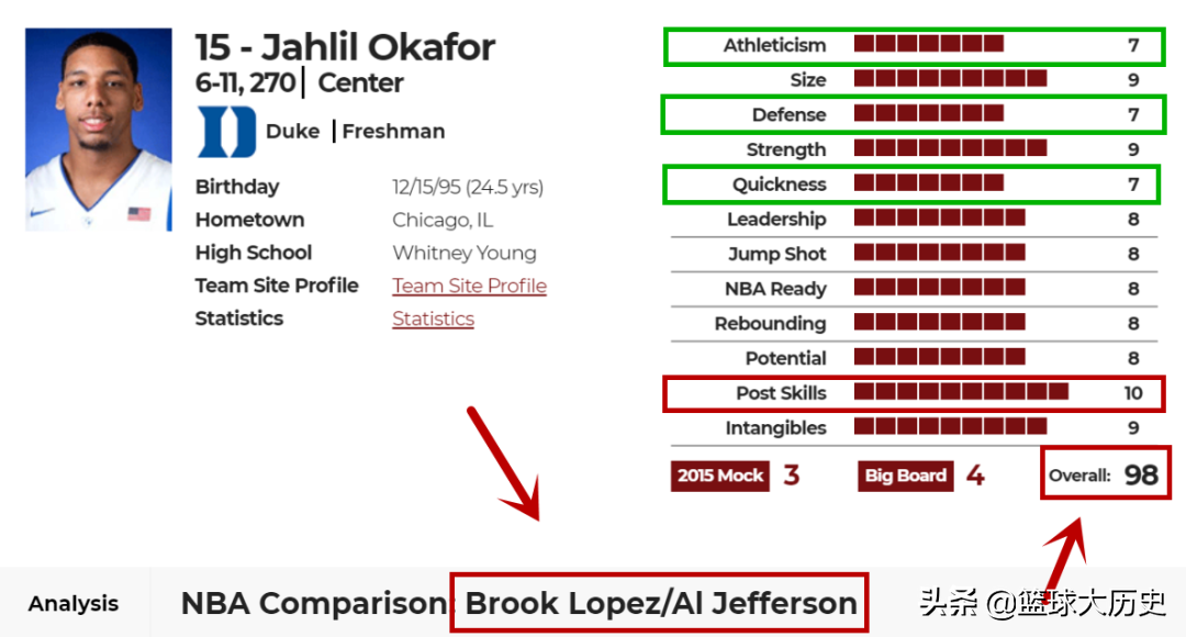 奥卡福在NBA的缺点(奥卡福的选秀报告！总评98分，堂堂探花秀，为何没有打出来？)