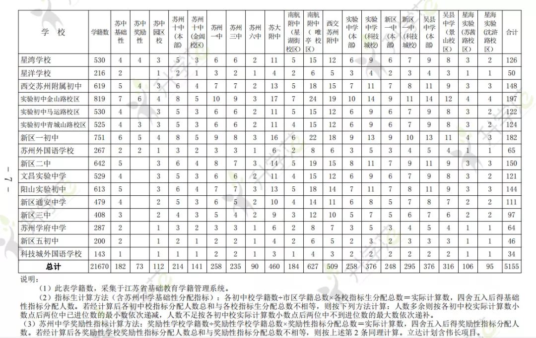 中考分数不达统招线也能上高中？苏州中考三大录取方式来啦