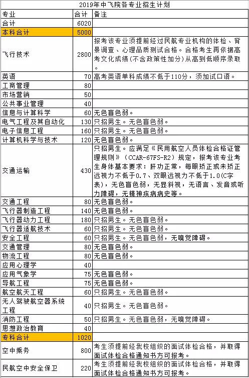 川传、川音、中飞院、西南科技大学等10所高校招生计划出炉