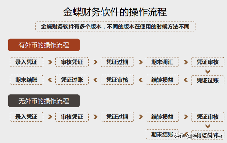 财务人员离不了：完整版金蝶财务软件操作教程，从建账到报表，赞