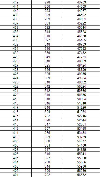 黑龙江省2018年高考文化课成绩1分段统计表（理科）