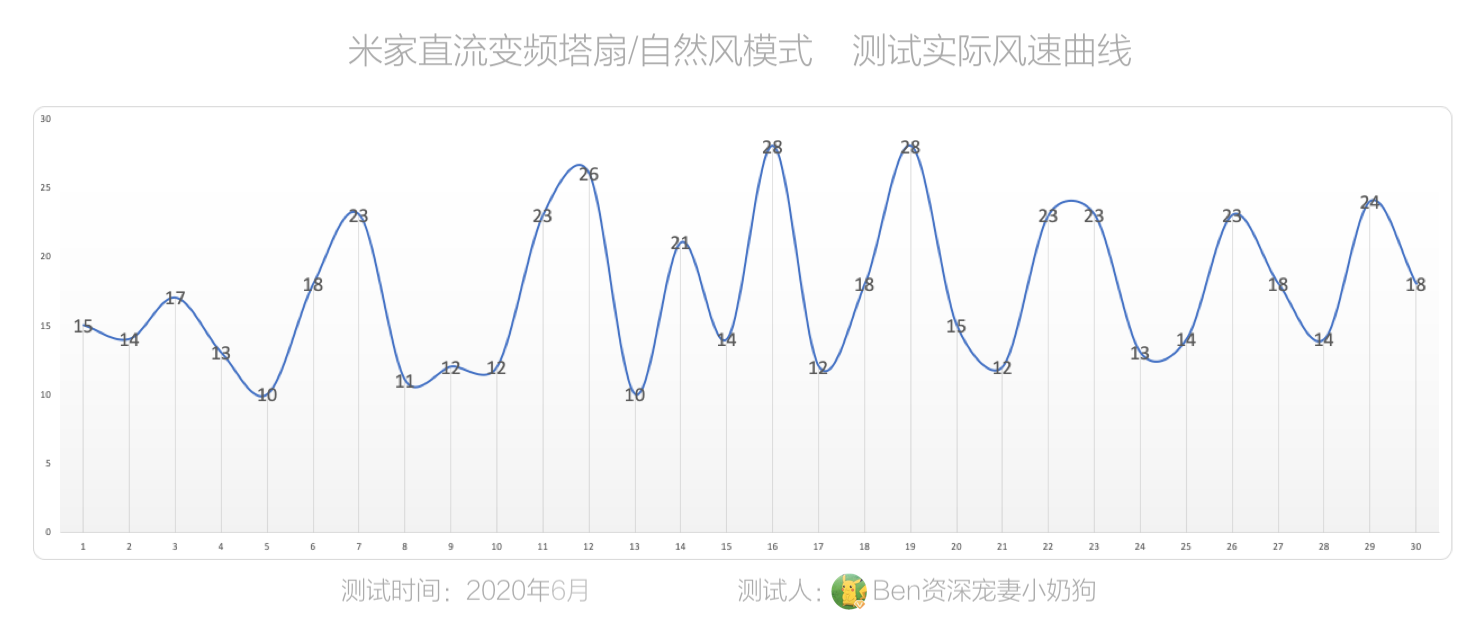 买风扇选塔扇靠谱吗？硬核型拆解对比，答案全在这一篇