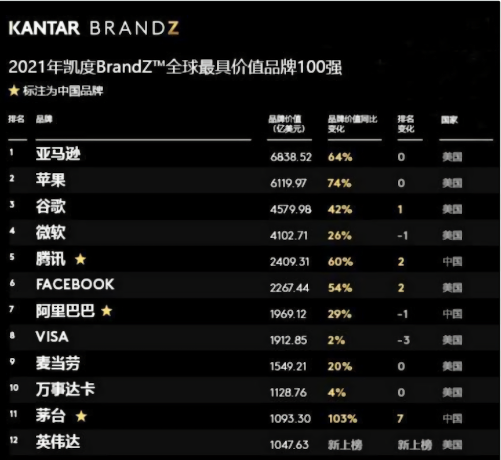 全球品牌影响力100强诞生，腾讯第五，阿里第七，华为却不见踪影