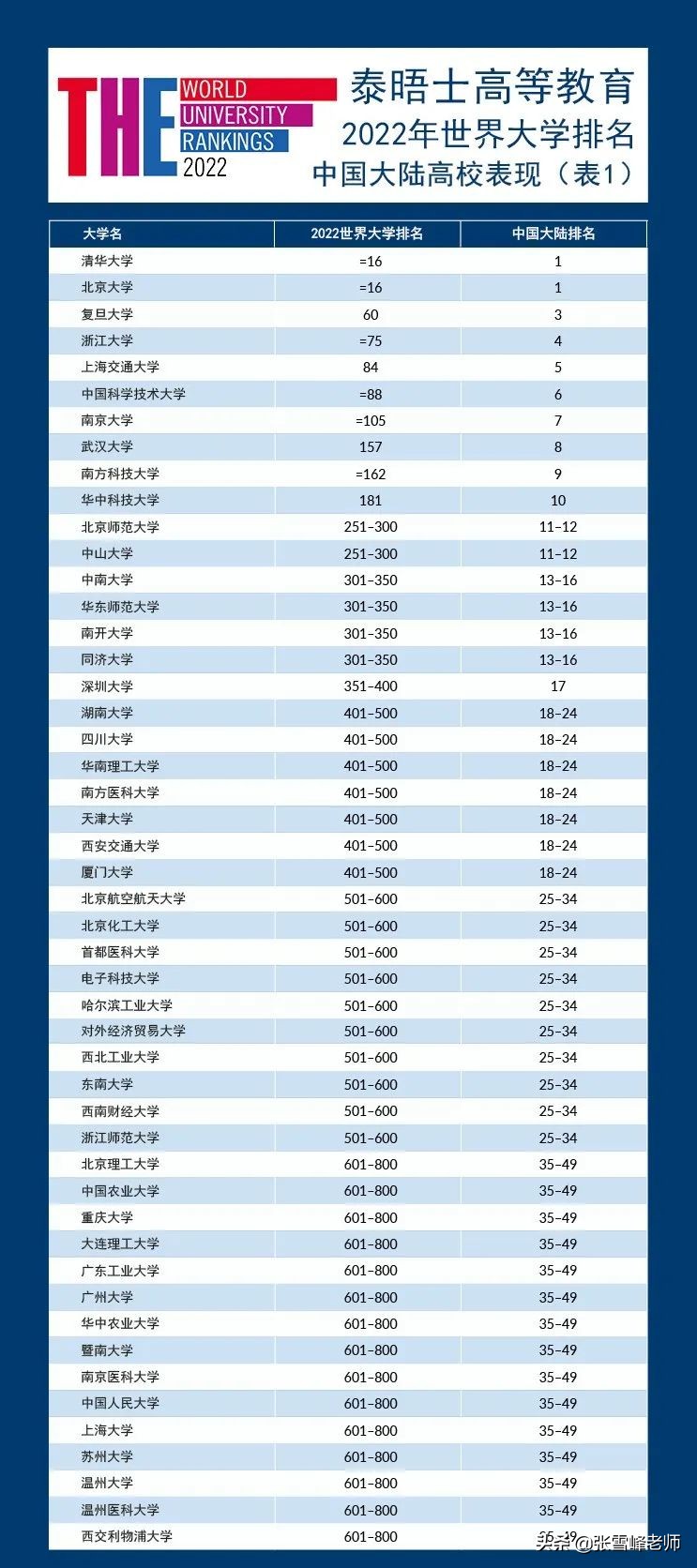 97所大学上榜！泰晤士2022世界大学排名发布，北大清华并列第16