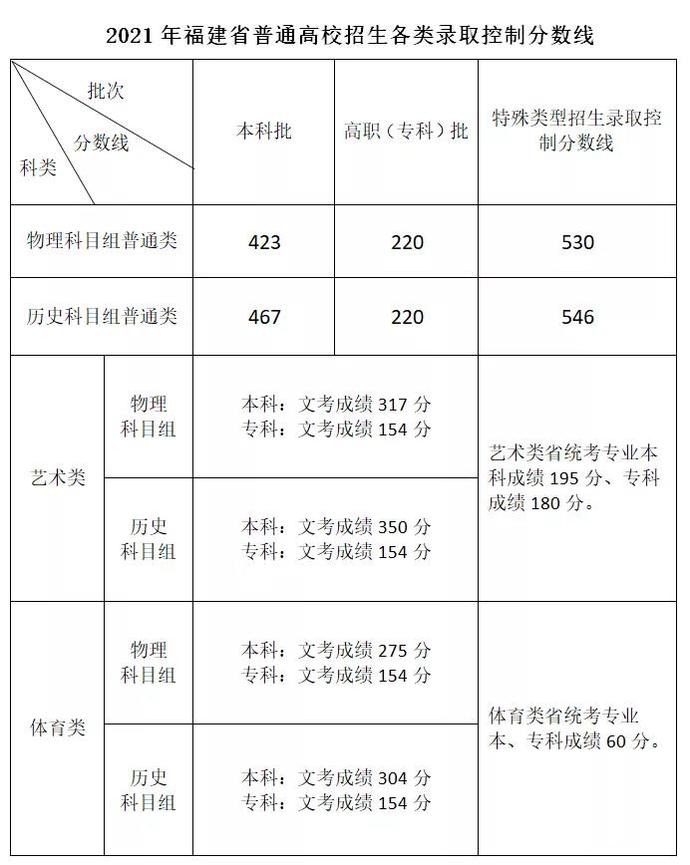 刚刚！2021福建高考分数线公布