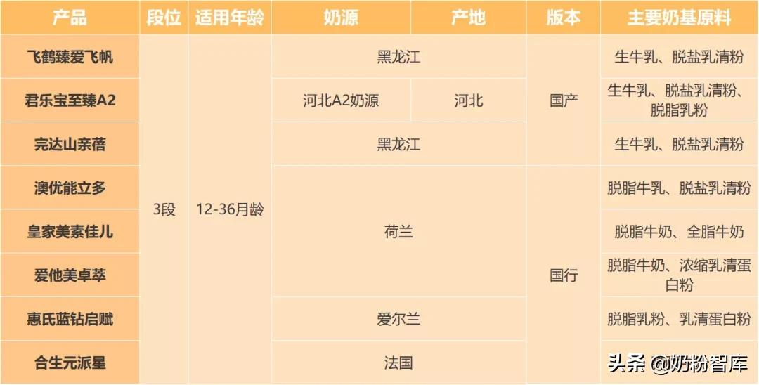 飞鹤、君乐宝、澳优、惠氏等8款奶粉深度评测,哪款值得选?