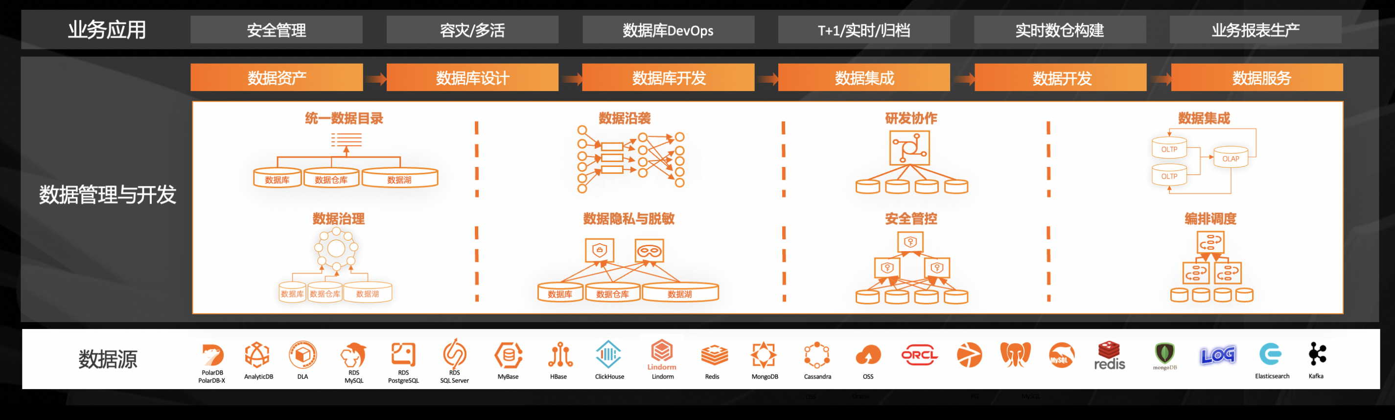 内含干货PPT下载｜一站式数据管理 DMS 关键技术解读