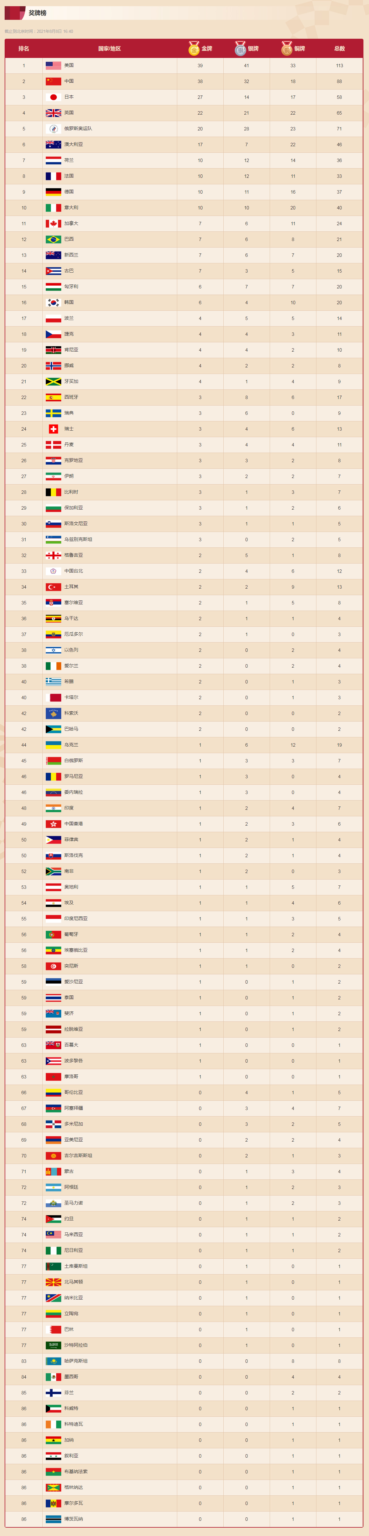 2020奥运会奖牌榜(2020东京奥运会最终总奖牌排行榜 中国金银铜牌获得者完整名单)