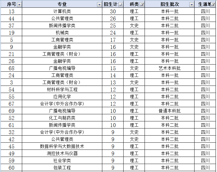 重庆工商大学招生计划变化，重庆物理类减287人、历史类增255人