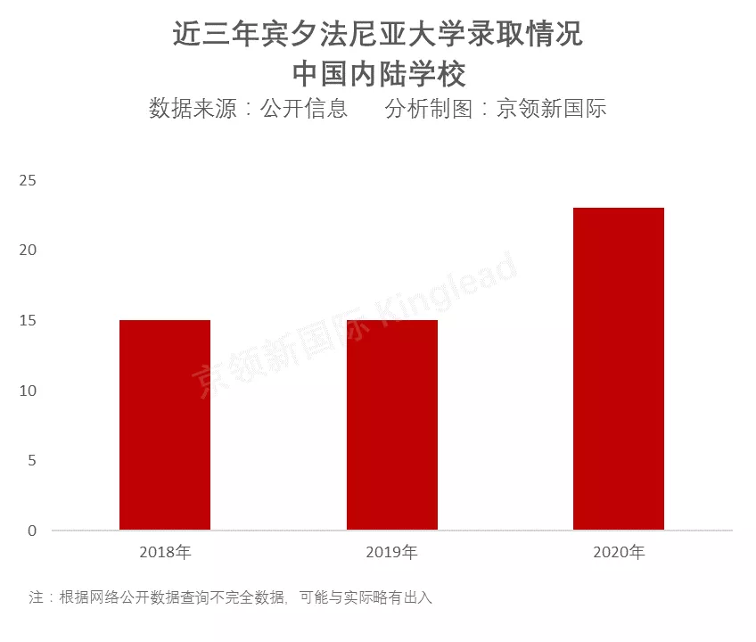 美国费城有哪些大学(宾夕法尼亚大学最新录取：中国offer超20枚，北师大实验再领跑)