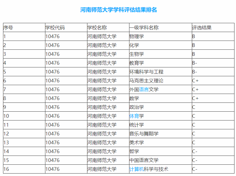 仅1所二本师范大学进入全国前15名，分数线很低，就业不比一本差