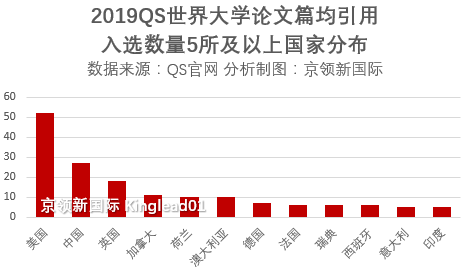 统计学篇均论文引用：威斯康星超哈佛世界第3，罗格斯大学超复旦