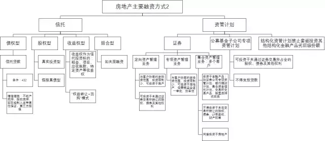 房地产融资渠道、融资产品及实务方法汇总