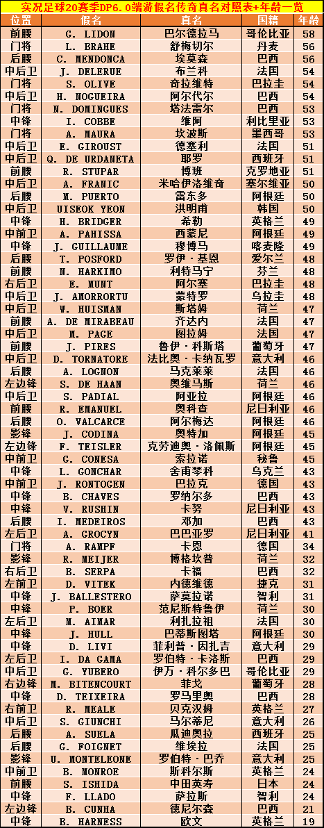 实况足球大师联赛怎么改年龄(假名传奇年龄变动可能带来的变化 实况足球假名传奇真名对照表！)