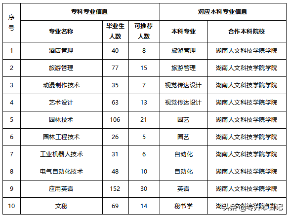2020湖南专升本院校工作实施方案和报名通知汇总