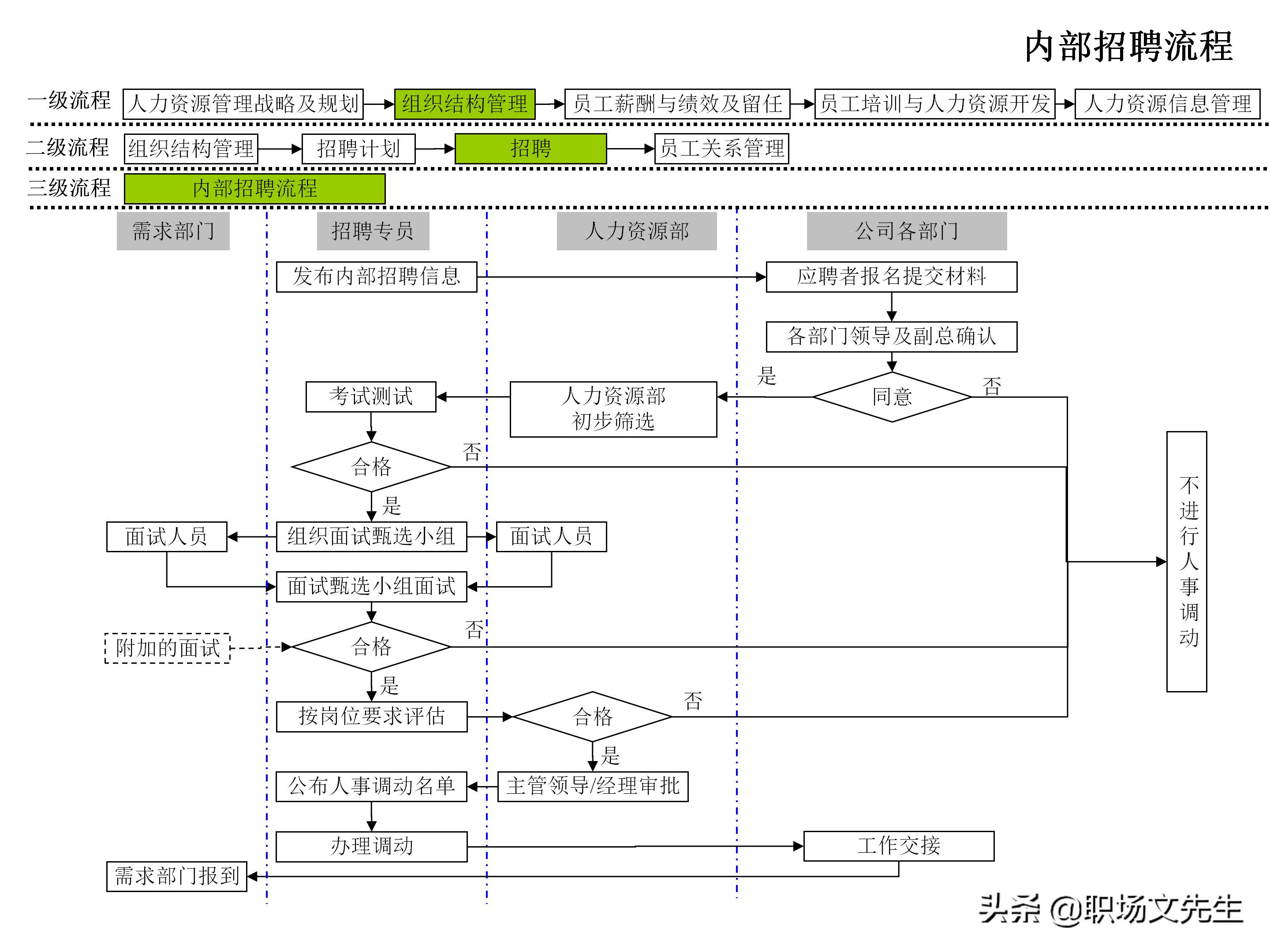 招聘流程图（企业人力资源管理工作流程图）