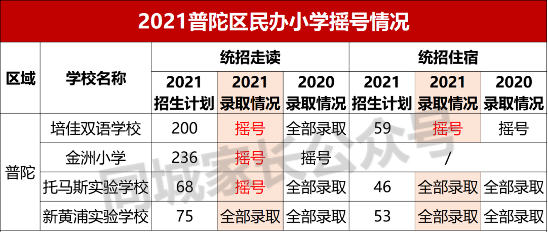 2021上海民办摇号结果出炉！17所初中热度上升，有名校可“捡漏”