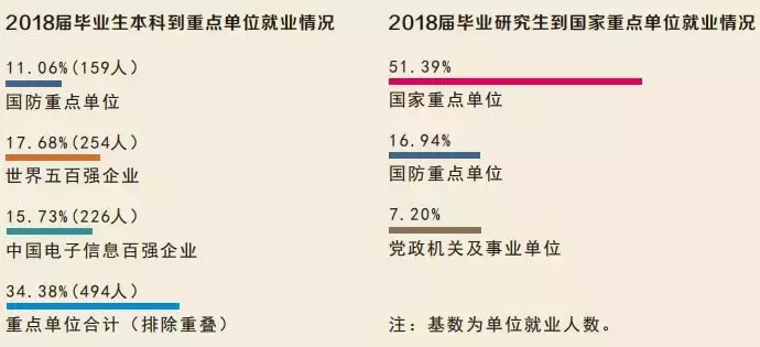 电子科技大学：2018届毕业生就业质量年度报告！