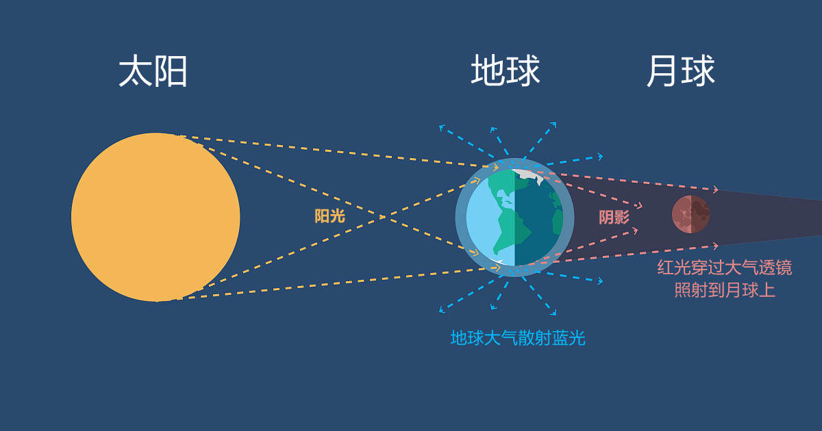 蓝色的;在早上和晚上看日出和日落,你会发现太阳和霞光都变成了橙红色