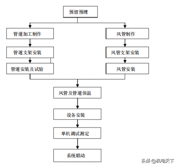 暖通工程标准施工方案（建议收藏！）