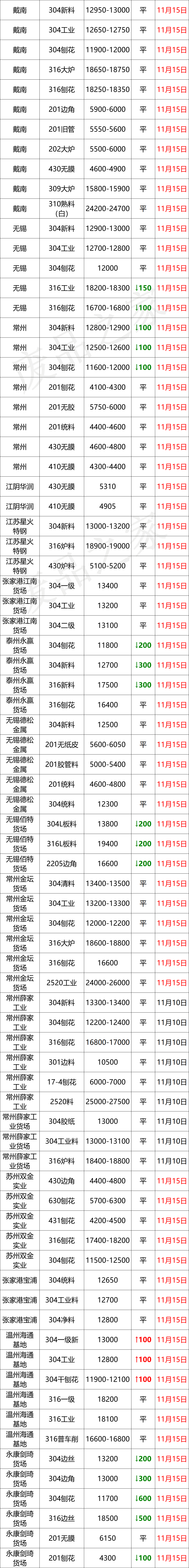 扛不住！大青哥钢水跌600！废料限量采购，成品乌云未散，再复产