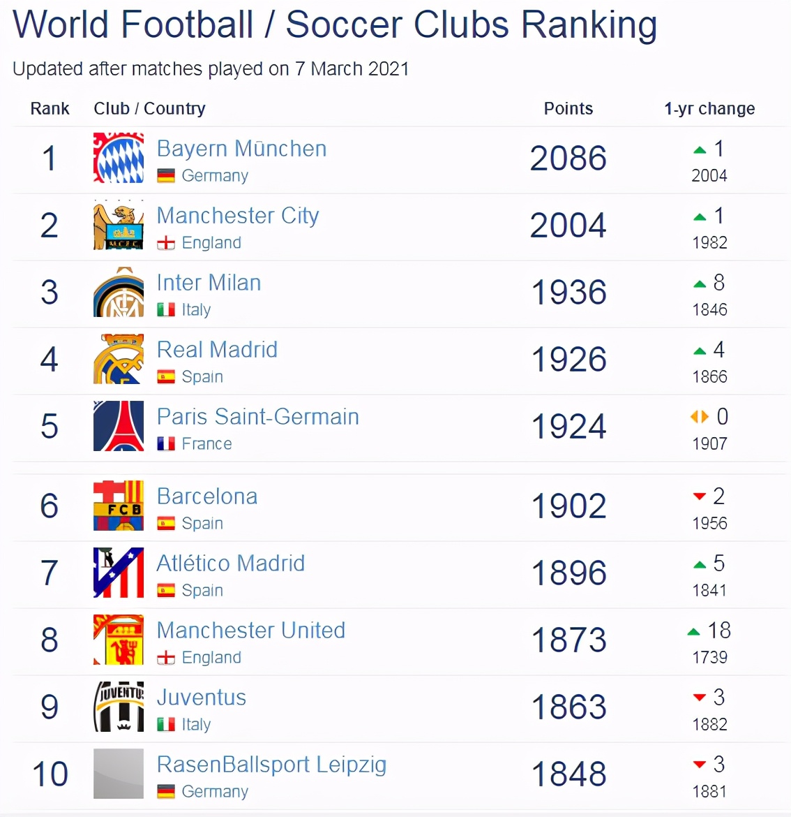世界俱乐部最新排名：拜仁曼城国米前三 利物浦跌至第17位