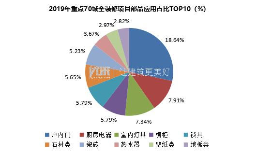 2019年重点70城全装修项目部品应用分析报告