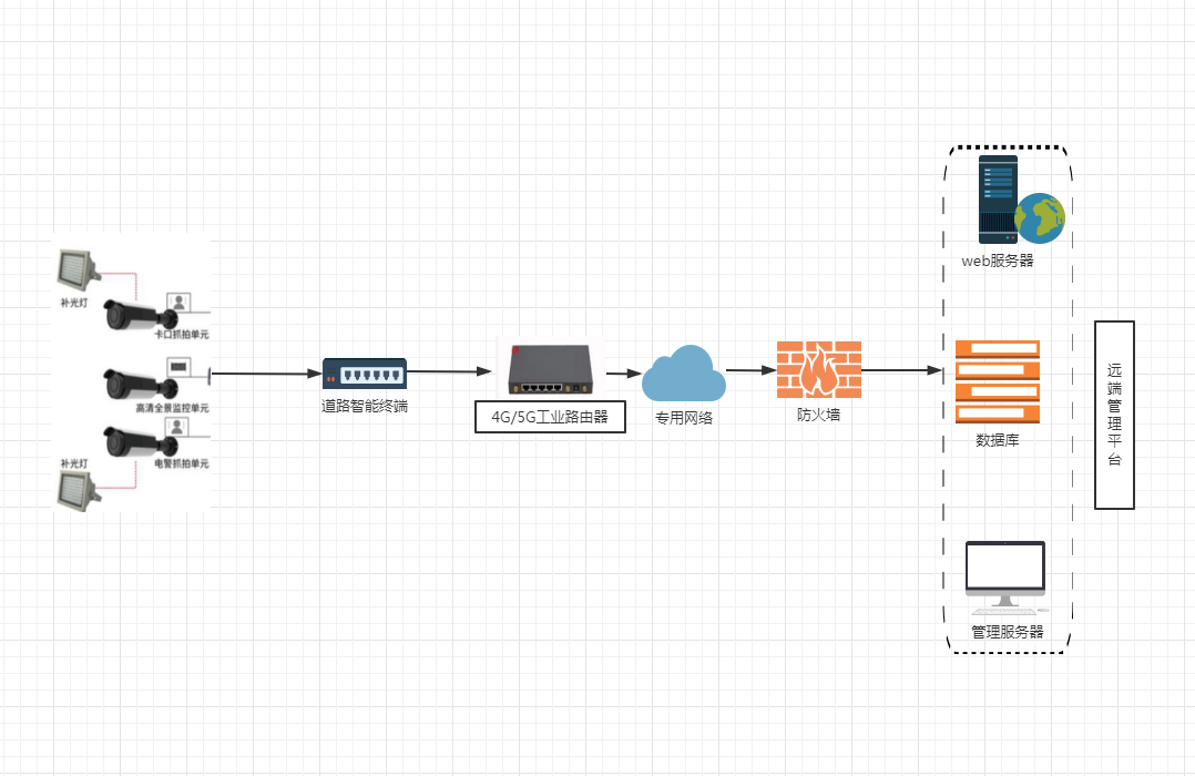 4G/5G工业路由器—电子警察抓拍系统