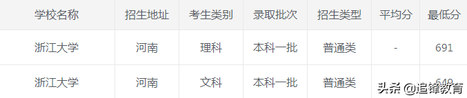 2020年浙江大学各省市录取分数线，建议收藏