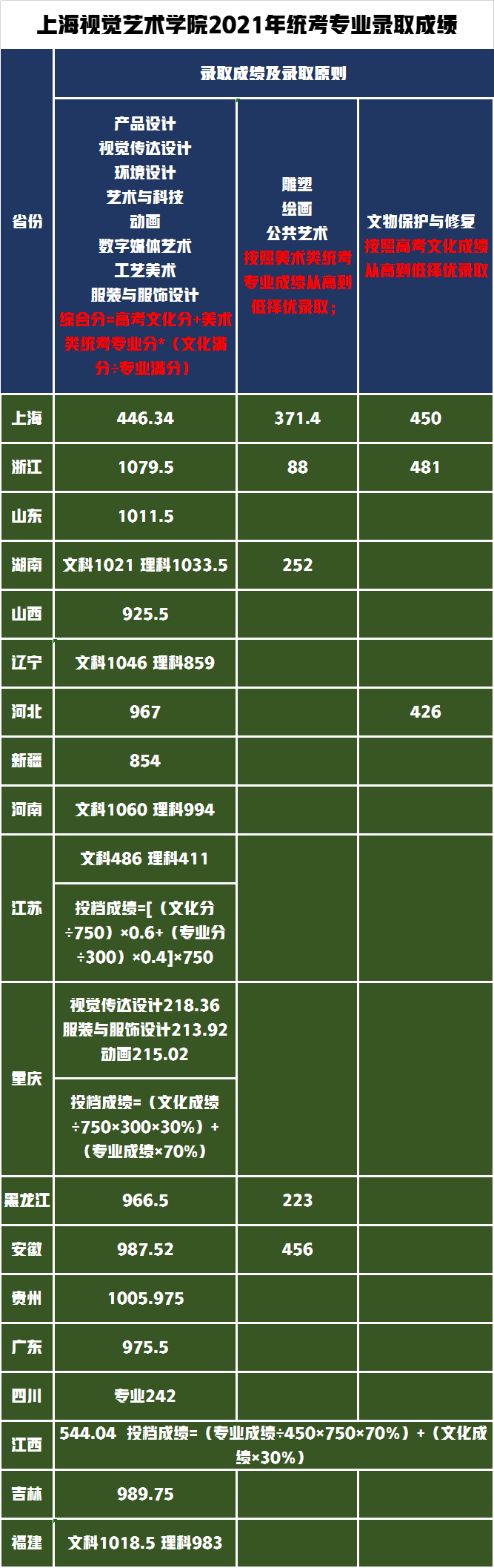 招生1024人学费5万元每年，上海艺术学院2021年录取数据分析