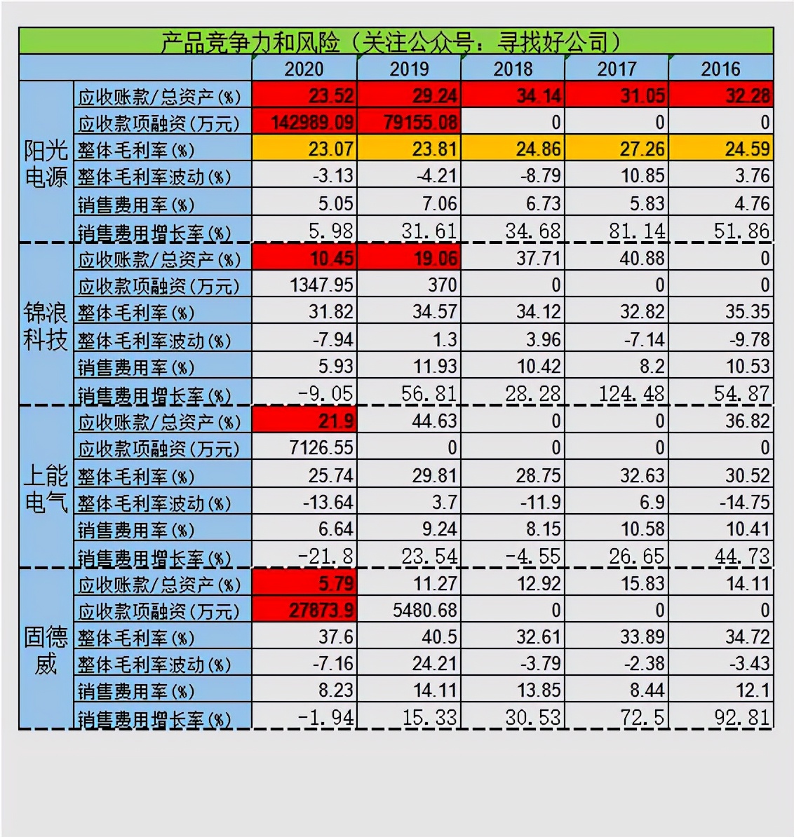 逆变器-阳光电源-锦浪科技-上能电气-固德威财报分析