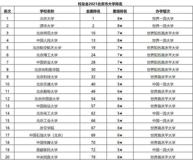 2021北京高校排名出炉，清北“神仙打架”，北师大成绩亮眼