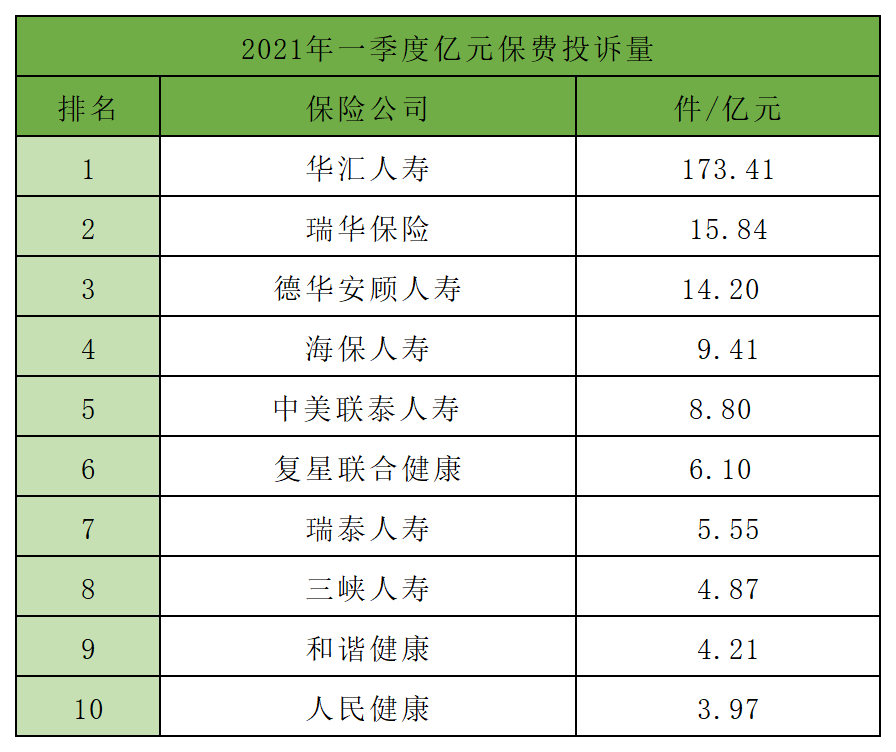 2021年一季度保险公司十大排名，5个纬度哪家强？